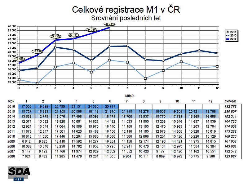 Registrace nových vozidel v ČR v 1. pololetí 2016